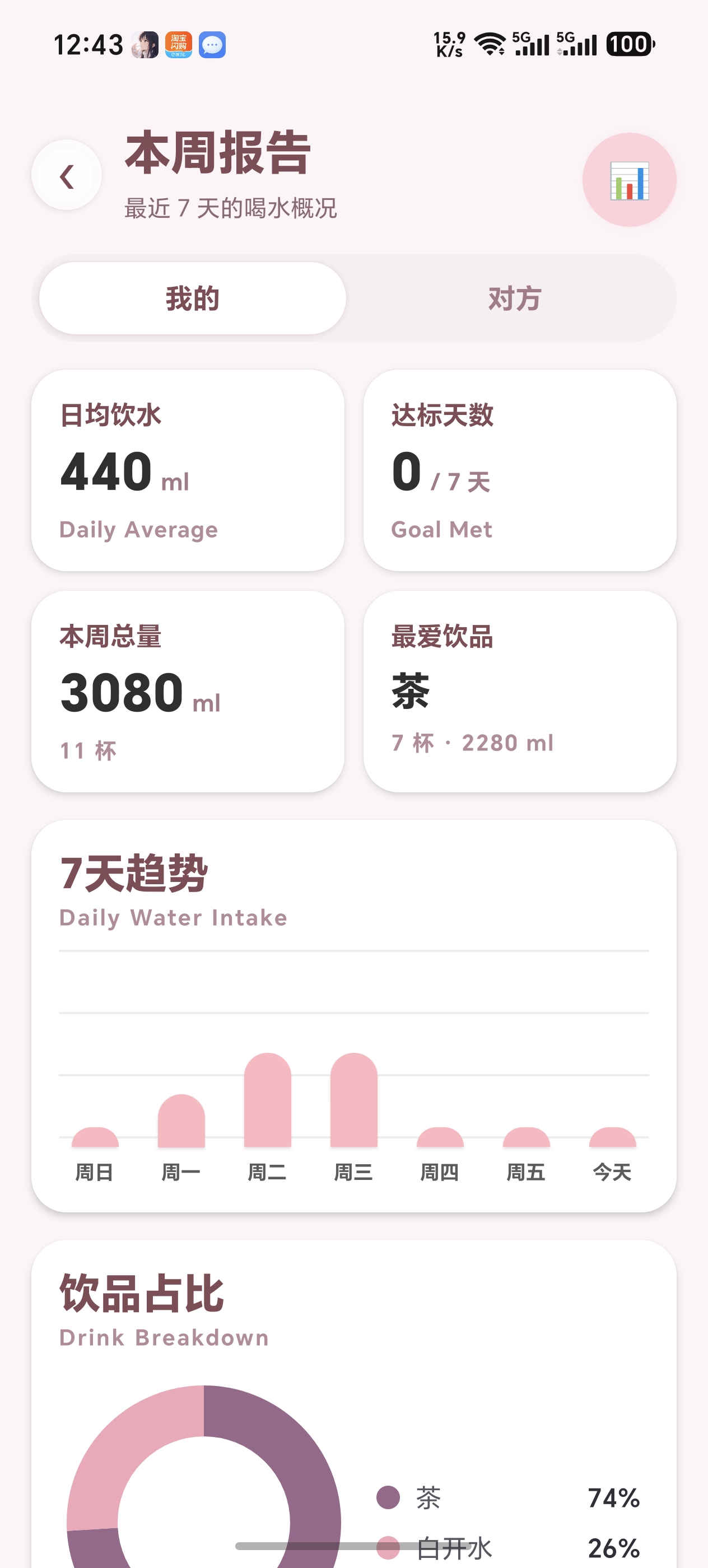 本周报告:日均饮水与饮品占比
